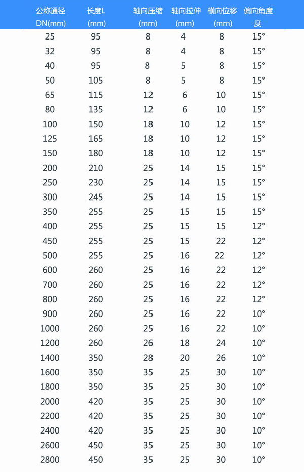 耐低溫橡膠避震喉型號參數表